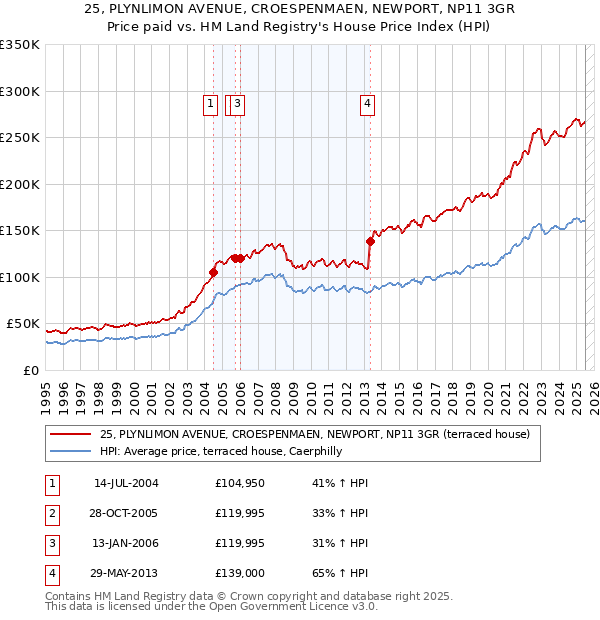 25, PLYNLIMON AVENUE, CROESPENMAEN, NEWPORT, NP11 3GR: Price paid vs HM Land Registry's House Price Index