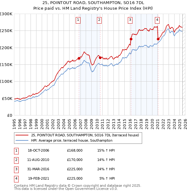 25, POINTOUT ROAD, SOUTHAMPTON, SO16 7DL: Price paid vs HM Land Registry's House Price Index