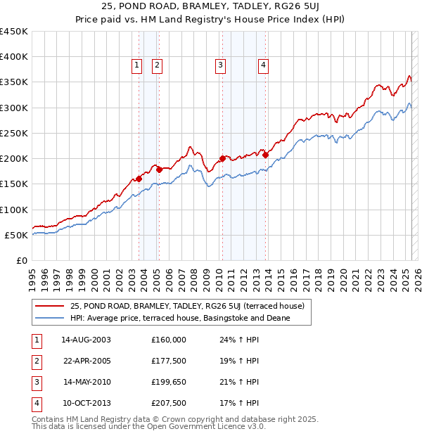 25, POND ROAD, BRAMLEY, TADLEY, RG26 5UJ: Price paid vs HM Land Registry's House Price Index