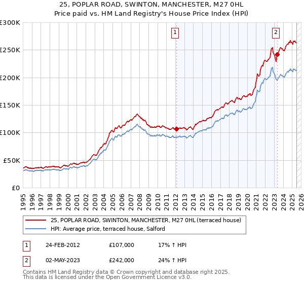 25, POPLAR ROAD, SWINTON, MANCHESTER, M27 0HL: Price paid vs HM Land Registry's House Price Index