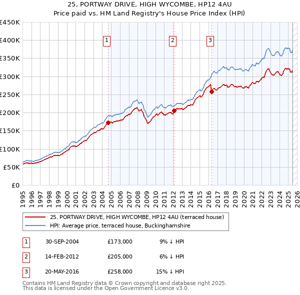25, PORTWAY DRIVE, HIGH WYCOMBE, HP12 4AU: Price paid vs HM Land Registry's House Price Index