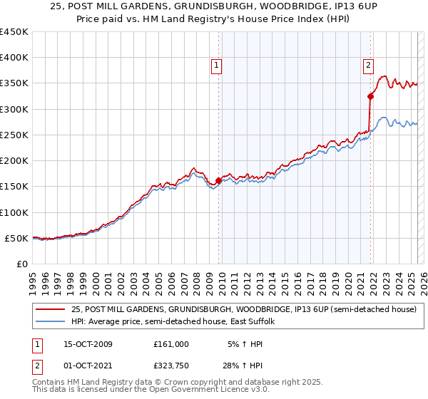 25, POST MILL GARDENS, GRUNDISBURGH, WOODBRIDGE, IP13 6UP: Price paid vs HM Land Registry's House Price Index