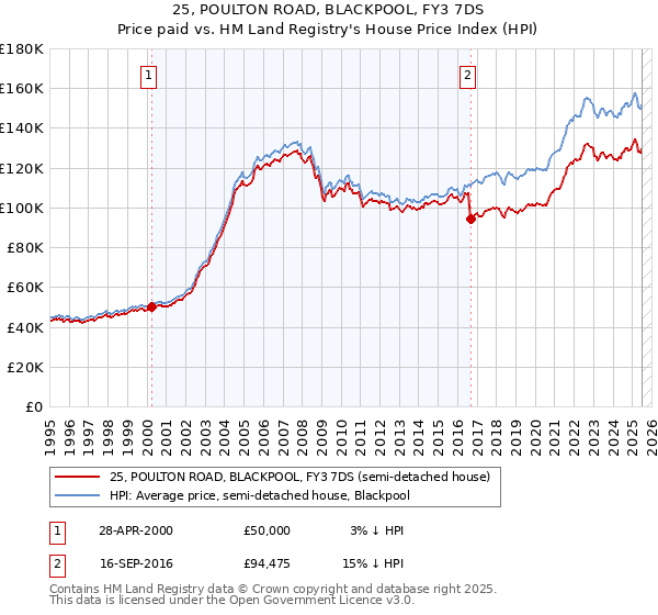 25, POULTON ROAD, BLACKPOOL, FY3 7DS: Price paid vs HM Land Registry's House Price Index
