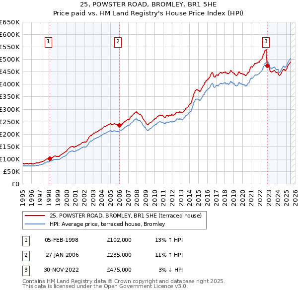 25, POWSTER ROAD, BROMLEY, BR1 5HE: Price paid vs HM Land Registry's House Price Index