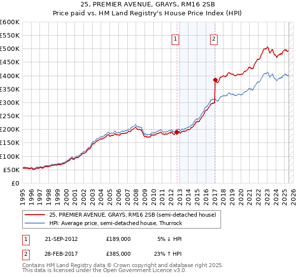 25, PREMIER AVENUE, GRAYS, RM16 2SB: Price paid vs HM Land Registry's House Price Index