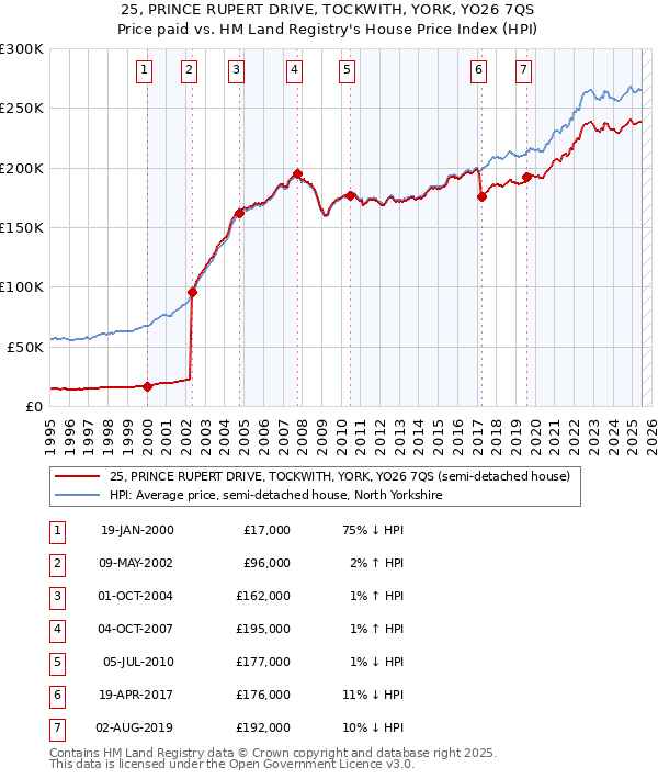 25, PRINCE RUPERT DRIVE, TOCKWITH, YORK, YO26 7QS: Price paid vs HM Land Registry's House Price Index