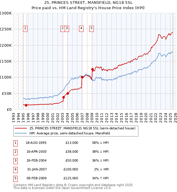 25, PRINCES STREET, MANSFIELD, NG18 5SL: Price paid vs HM Land Registry's House Price Index