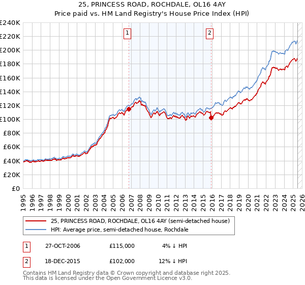 25, PRINCESS ROAD, ROCHDALE, OL16 4AY: Price paid vs HM Land Registry's House Price Index