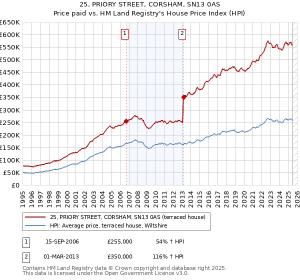 25, PRIORY STREET, CORSHAM, SN13 0AS: Price paid vs HM Land Registry's House Price Index