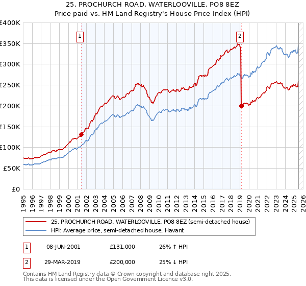 25, PROCHURCH ROAD, WATERLOOVILLE, PO8 8EZ: Price paid vs HM Land Registry's House Price Index