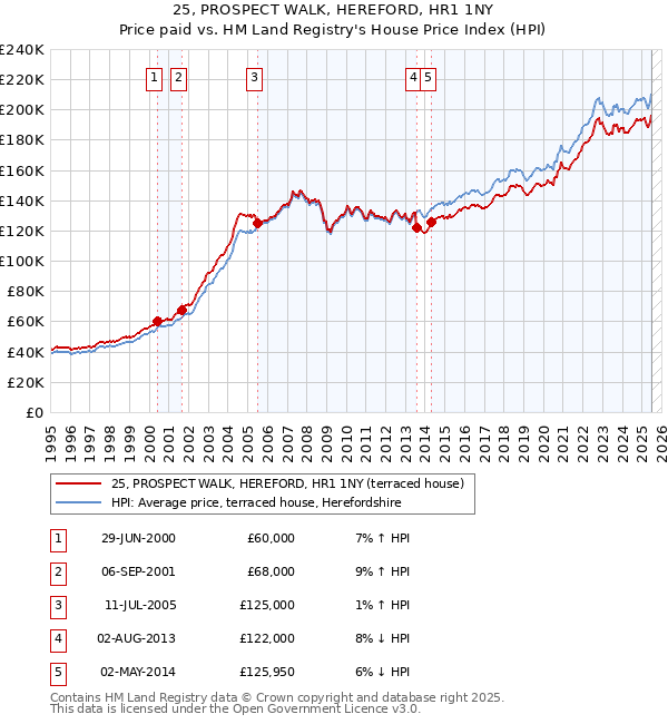 25, PROSPECT WALK, HEREFORD, HR1 1NY: Price paid vs HM Land Registry's House Price Index