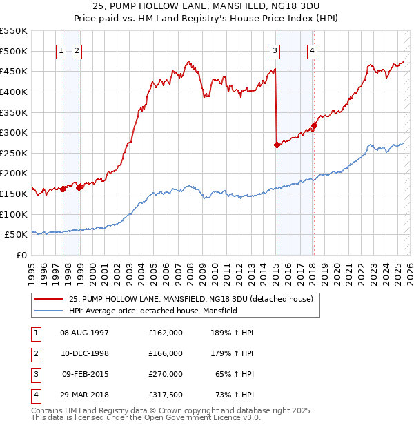 25, PUMP HOLLOW LANE, MANSFIELD, NG18 3DU: Price paid vs HM Land Registry's House Price Index