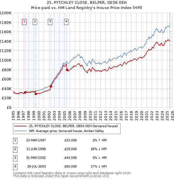 25, PYTCHLEY CLOSE, BELPER, DE56 0EH: Price paid vs HM Land Registry's House Price Index
