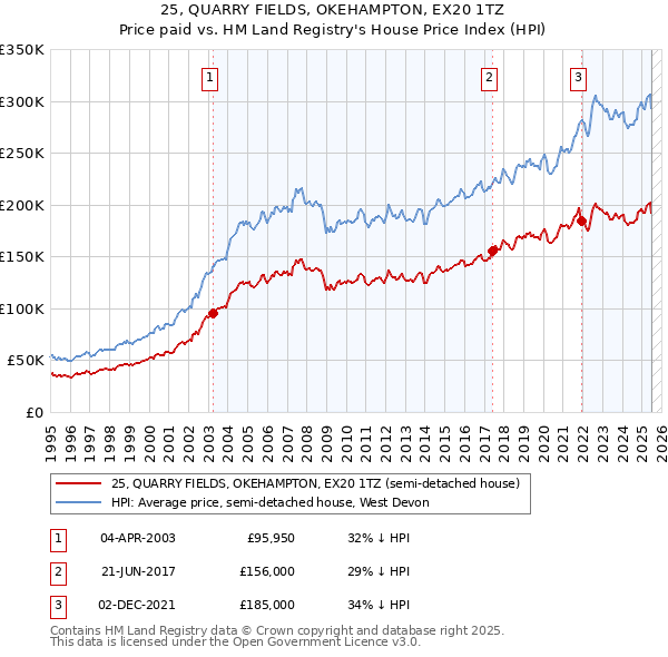 25, QUARRY FIELDS, OKEHAMPTON, EX20 1TZ: Price paid vs HM Land Registry's House Price Index