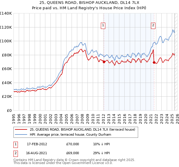 25, QUEENS ROAD, BISHOP AUCKLAND, DL14 7LX: Price paid vs HM Land Registry's House Price Index
