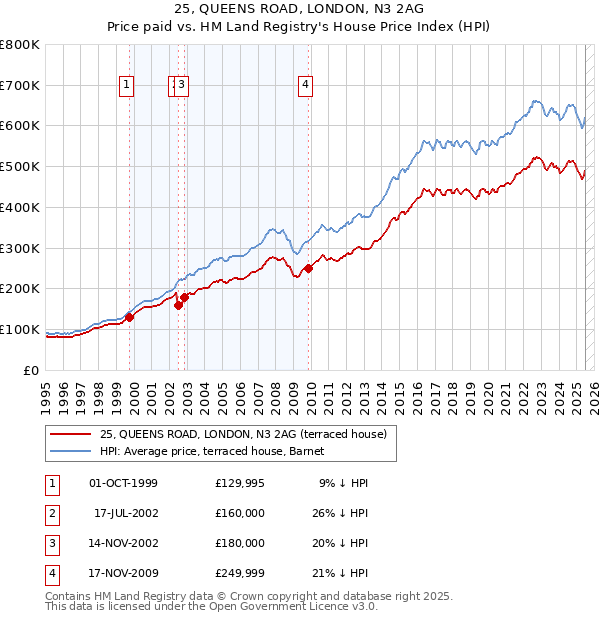 25, QUEENS ROAD, LONDON, N3 2AG: Price paid vs HM Land Registry's House Price Index