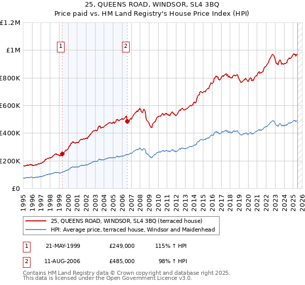 25, QUEENS ROAD, WINDSOR, SL4 3BQ: Price paid vs HM Land Registry's House Price Index