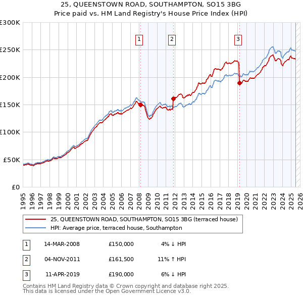 25, QUEENSTOWN ROAD, SOUTHAMPTON, SO15 3BG: Price paid vs HM Land Registry's House Price Index