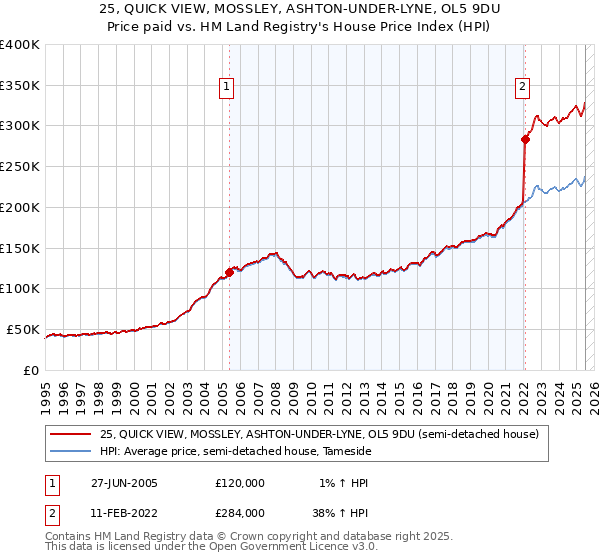 25, QUICK VIEW, MOSSLEY, ASHTON-UNDER-LYNE, OL5 9DU: Price paid vs HM Land Registry's House Price Index