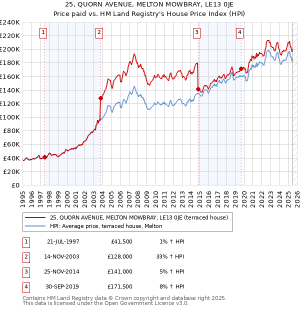 25, QUORN AVENUE, MELTON MOWBRAY, LE13 0JE: Price paid vs HM Land Registry's House Price Index