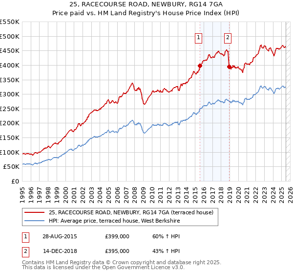 25, RACECOURSE ROAD, NEWBURY, RG14 7GA: Price paid vs HM Land Registry's House Price Index
