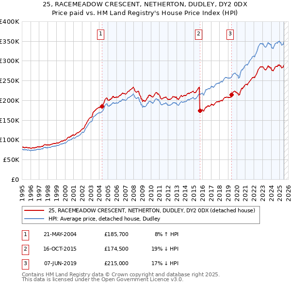 25, RACEMEADOW CRESCENT, NETHERTON, DUDLEY, DY2 0DX: Price paid vs HM Land Registry's House Price Index