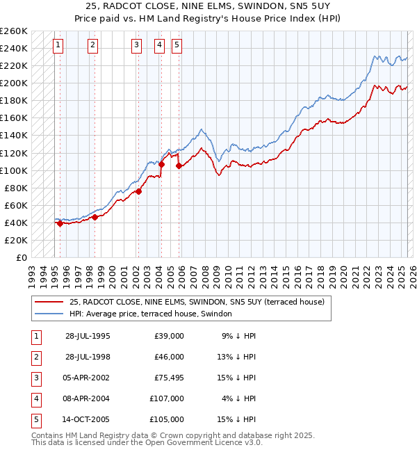 25, RADCOT CLOSE, NINE ELMS, SWINDON, SN5 5UY: Price paid vs HM Land Registry's House Price Index