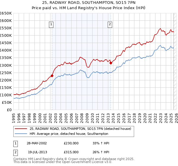 25, RADWAY ROAD, SOUTHAMPTON, SO15 7PN: Price paid vs HM Land Registry's House Price Index
