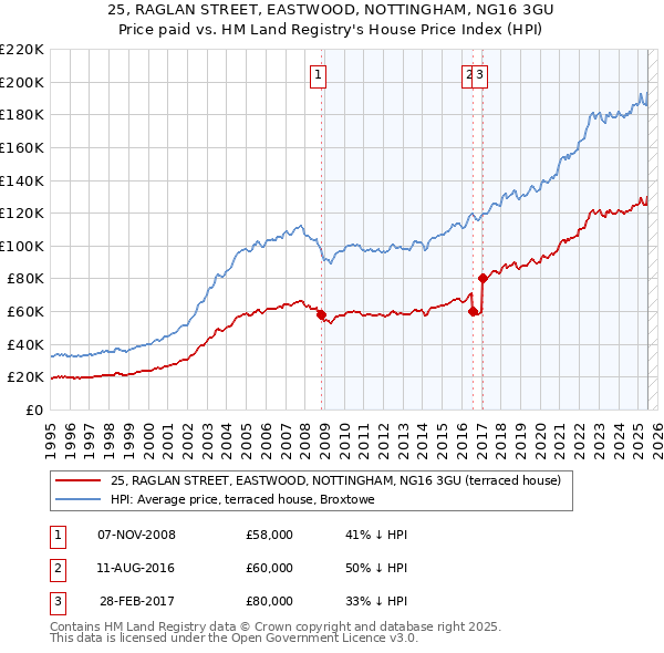 25, RAGLAN STREET, EASTWOOD, NOTTINGHAM, NG16 3GU: Price paid vs HM Land Registry's House Price Index