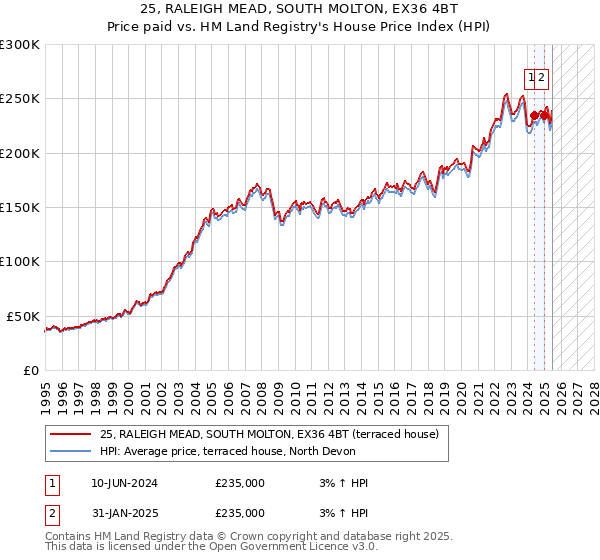25, RALEIGH MEAD, SOUTH MOLTON, EX36 4BT: Price paid vs HM Land Registry's House Price Index
