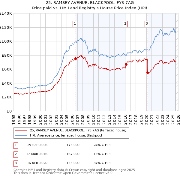 25, RAMSEY AVENUE, BLACKPOOL, FY3 7AG: Price paid vs HM Land Registry's House Price Index