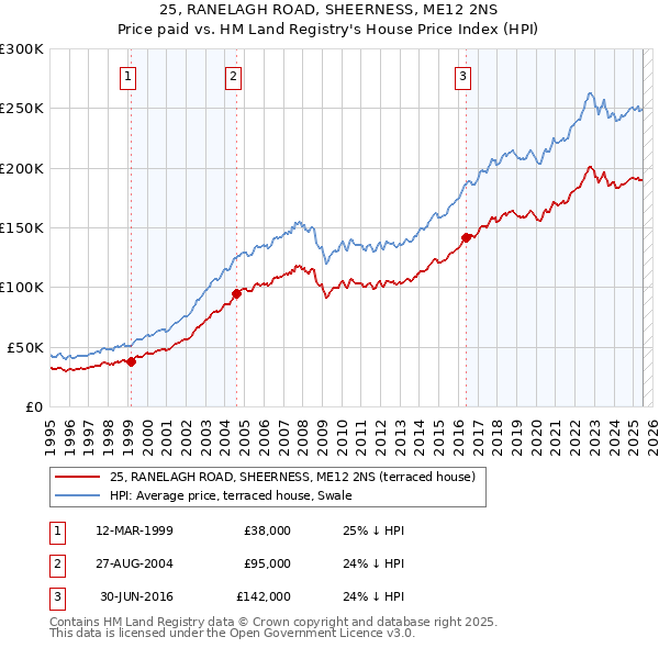 25, RANELAGH ROAD, SHEERNESS, ME12 2NS: Price paid vs HM Land Registry's House Price Index