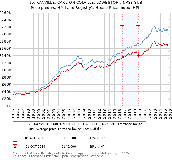 25, RANVILLE, CARLTON COLVILLE, LOWESTOFT, NR33 8UB: Price paid vs HM Land Registry's House Price Index