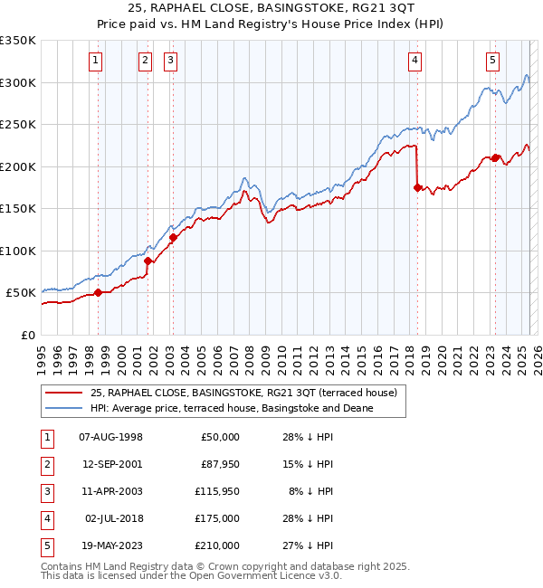 25, RAPHAEL CLOSE, BASINGSTOKE, RG21 3QT: Price paid vs HM Land Registry's House Price Index