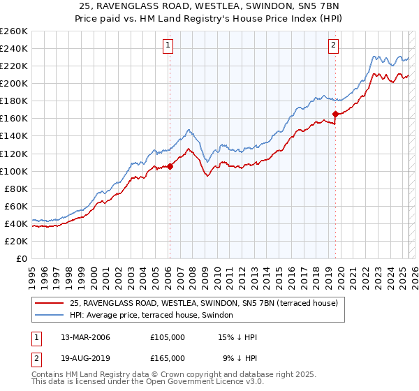 25, RAVENGLASS ROAD, WESTLEA, SWINDON, SN5 7BN: Price paid vs HM Land Registry's House Price Index