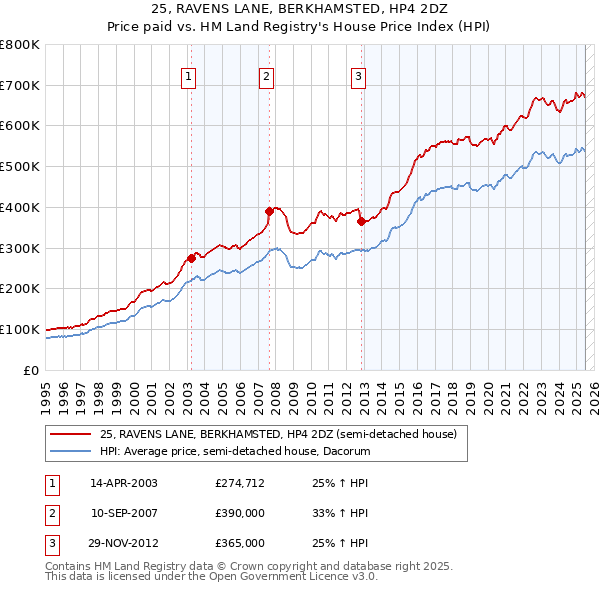 25, RAVENS LANE, BERKHAMSTED, HP4 2DZ: Price paid vs HM Land Registry's House Price Index