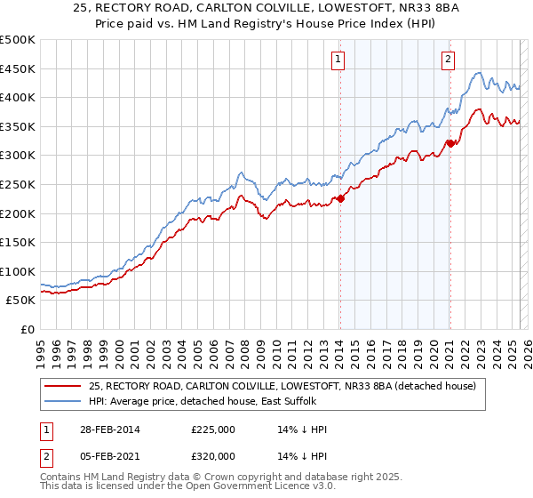 25, RECTORY ROAD, CARLTON COLVILLE, LOWESTOFT, NR33 8BA: Price paid vs HM Land Registry's House Price Index