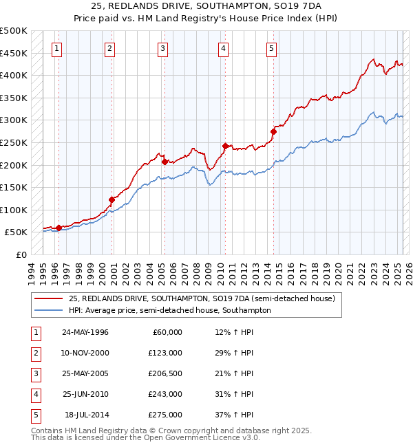 25, REDLANDS DRIVE, SOUTHAMPTON, SO19 7DA: Price paid vs HM Land Registry's House Price Index