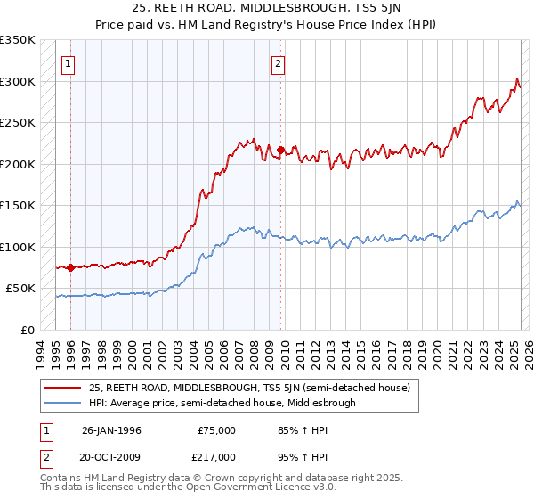 25, REETH ROAD, MIDDLESBROUGH, TS5 5JN: Price paid vs HM Land Registry's House Price Index