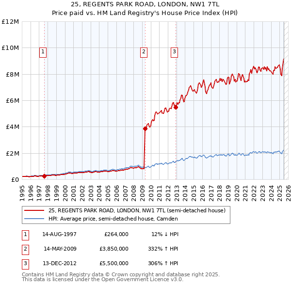 25, REGENTS PARK ROAD, LONDON, NW1 7TL: Price paid vs HM Land Registry's House Price Index