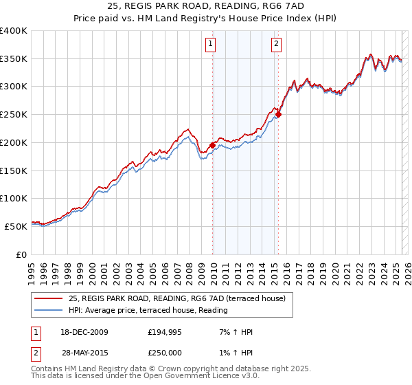 25, REGIS PARK ROAD, READING, RG6 7AD: Price paid vs HM Land Registry's House Price Index