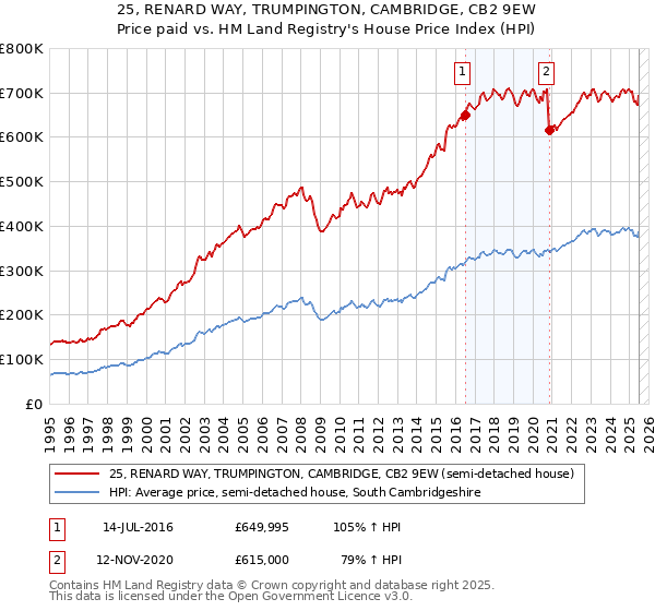 25, RENARD WAY, TRUMPINGTON, CAMBRIDGE, CB2 9EW: Price paid vs HM Land Registry's House Price Index