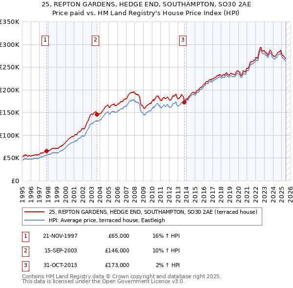 25, REPTON GARDENS, HEDGE END, SOUTHAMPTON, SO30 2AE: Price paid vs HM Land Registry's House Price Index