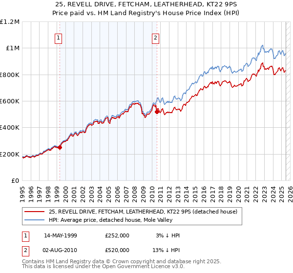 25, REVELL DRIVE, FETCHAM, LEATHERHEAD, KT22 9PS: Price paid vs HM Land Registry's House Price Index