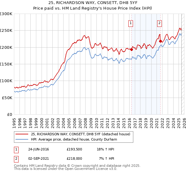 25, RICHARDSON WAY, CONSETT, DH8 5YF: Price paid vs HM Land Registry's House Price Index
