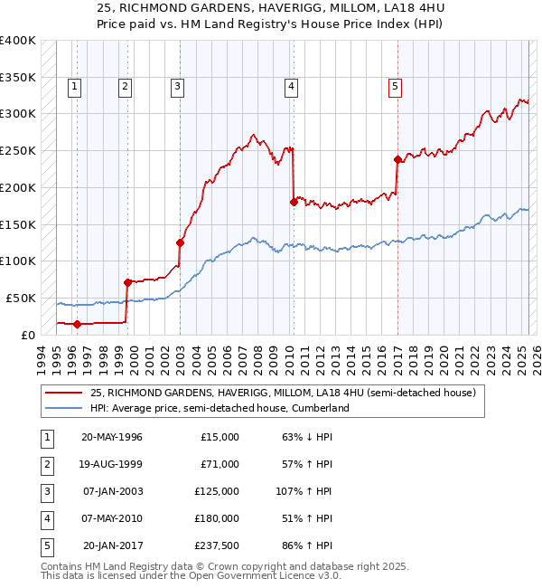 25, RICHMOND GARDENS, HAVERIGG, MILLOM, LA18 4HU: Price paid vs HM Land Registry's House Price Index