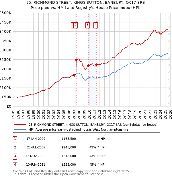 25, RICHMOND STREET, KINGS SUTTON, BANBURY, OX17 3RS: Price paid vs HM Land Registry's House Price Index