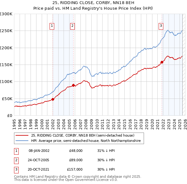 25, RIDDING CLOSE, CORBY, NN18 8EH: Price paid vs HM Land Registry's House Price Index