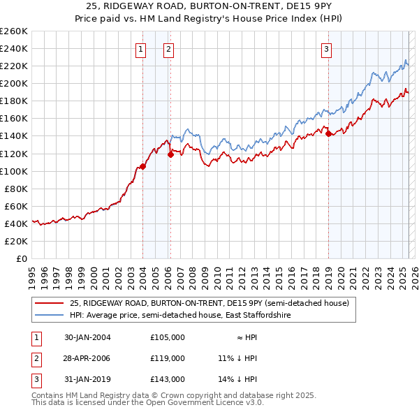 25, RIDGEWAY ROAD, BURTON-ON-TRENT, DE15 9PY: Price paid vs HM Land Registry's House Price Index