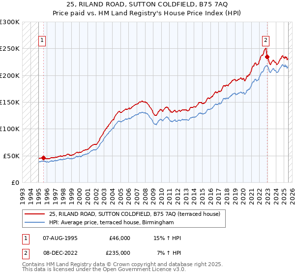 25, RILAND ROAD, SUTTON COLDFIELD, B75 7AQ: Price paid vs HM Land Registry's House Price Index